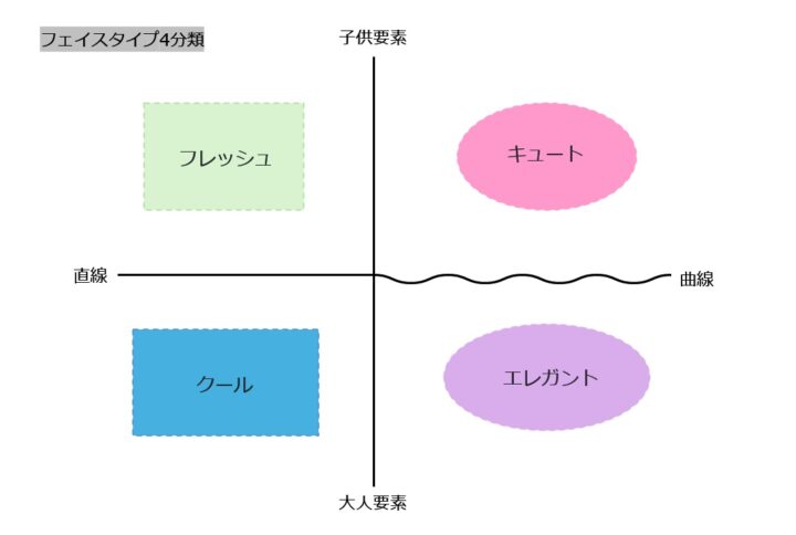 顔タイプと調和するファッションは？の画像